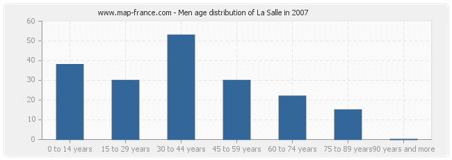 Men age distribution of La Salle in 2007